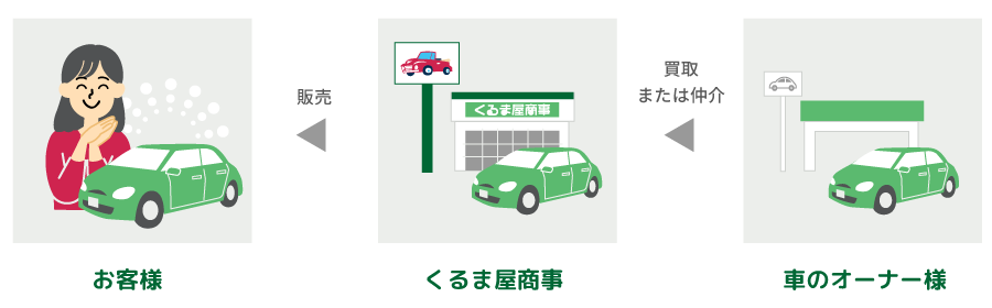 中古車格安販売のしくみ