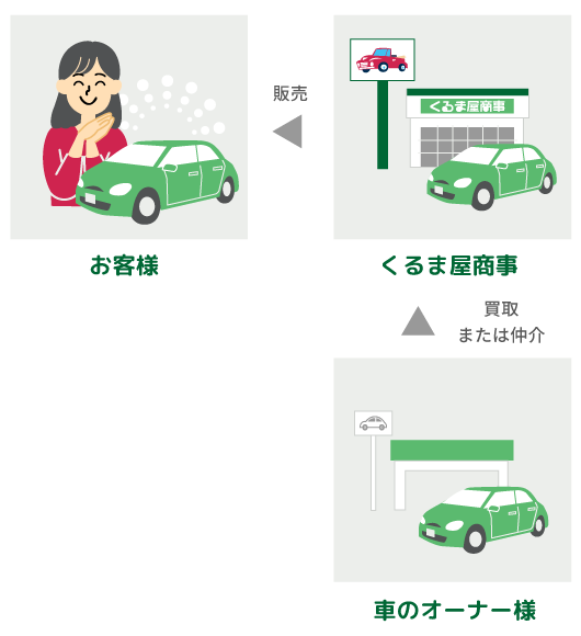 中古車格安販売のしくみ