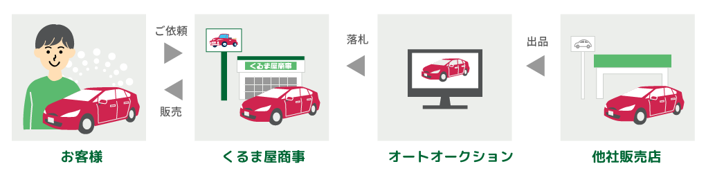 全国のオートオークション会場から取り寄せるしくみ