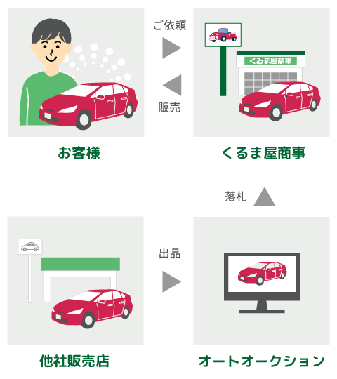 全国のオートオークション会場から取り寄せるしくみ